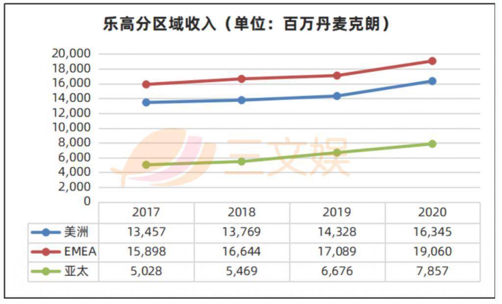 一天收入125亿元的乐高还要在中国开80家门店j9九游会-真人游戏第一品牌